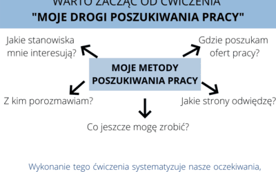 aktywizacja zawodowa